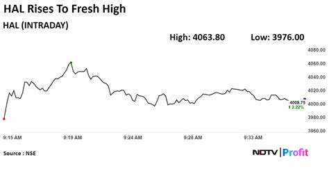 Hal Shares Hit Record High After Ubs Target Price Upgrade