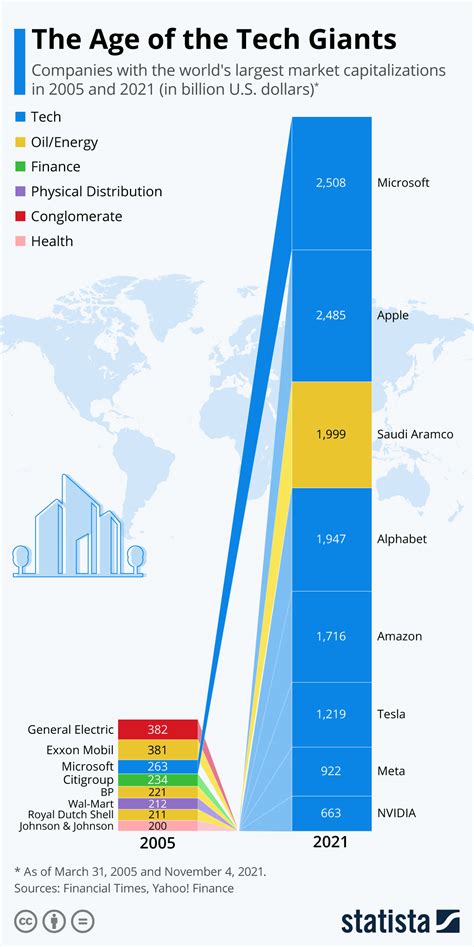 Chart The Age Of The Tech Giants Statista