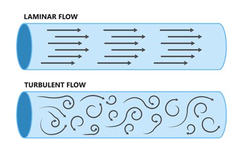 Laminar Flow vs Turbulent Flow, Characteristics, Comparison - TOPTEC ...