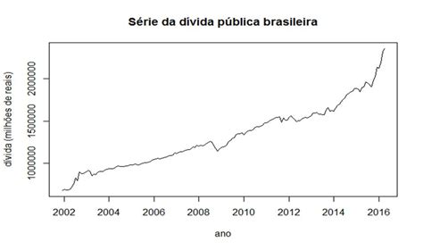 Figura1 Série da dívida publica brasileira valores mensais de