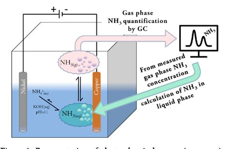 Figure 1 From Gas Chromatographic Method For In Situ Ammonia