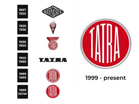 Tatra Logo and sign, new logo meaning and history, PNG, SVG