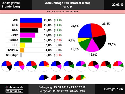 Landtagswahl Brandenburg Wahlumfrage Vom 22 08 2019 Von Infratest