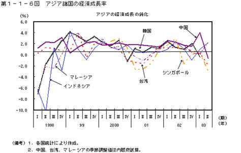 第1−1−6図 アジア諸国の経済成長率 白書・審議会データベース検索結果一覧