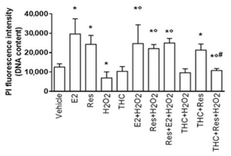 A Novel Resveratrol Induced Pathway Increases Neuron Derived Cell