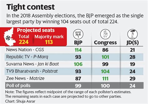 Exit Polls Give Edge To Cong In High Stakes Karnataka Battle Mint