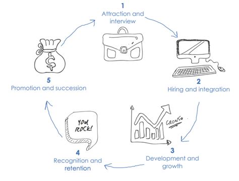 Talent Management Attraction Retention Denison Consulting