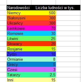 W tabeli przedstawiono szacunkowe dane dotyczące mniejszości narodowych