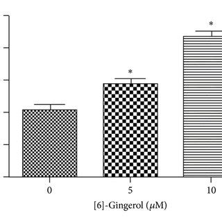 Effect Of Gingerol On Mmp Activity In Panc Cells Cells Were