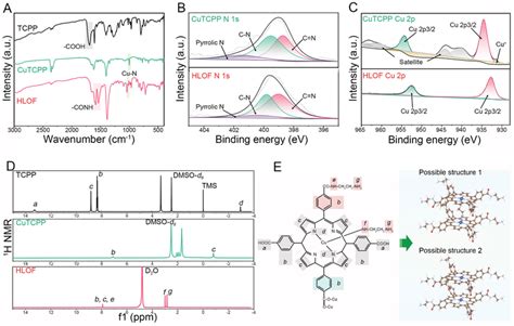 Structural Characterization A Ftir Spectrograms Of Tcpp Cutcpp