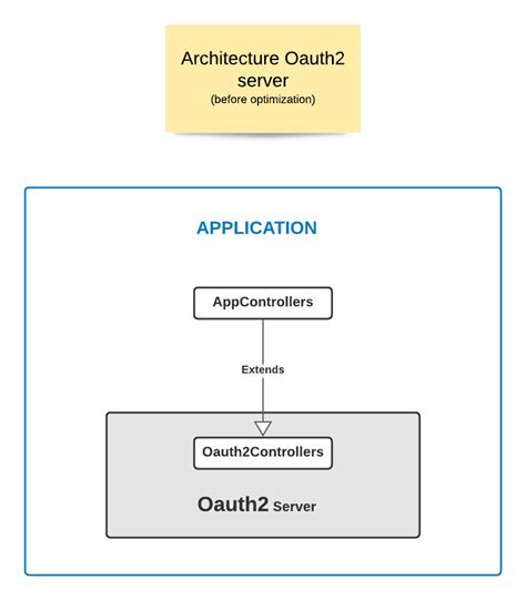 Openid Connect A Concrete Implementation From An Oauth2 Server Part 1 Software Craftsman