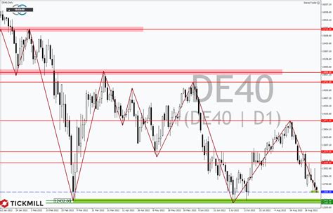 Dax Erholung Ger T Ins Stocken Broker Test