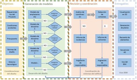 Guía Bim Para La Gestión De Proyectos Y Obras Parte 2 Bim Channel