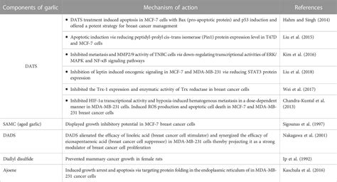 Frontiers Updates On The Anticancer Potential Of Garlic Organosulfur