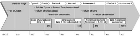 Chapter 17 Chroniclers History Biblical Studies Nehemiah Biblical