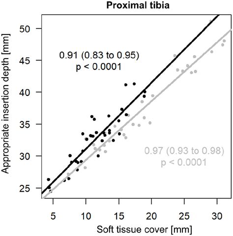 Sex Differences In Appropriate Insertion Depth For Intraosseous Access