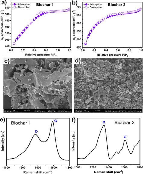 Physiochemical Properties Of Chemically Activated Biochar 1 And