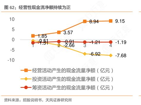 想问下各位网友经营性现金流净额持续为正具体情况如何行行查行业研究数据库