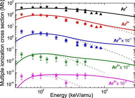 Multiple Ionization Cross Section Of Ar By He Curves Solid Lines