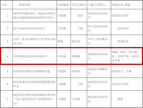 白沙1集体1人上榜 海南省全国农业农村系统先进集体和先进个人正式推荐对象结果公示异议工作