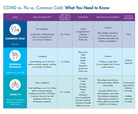 Covid Vs Flu Vs Common Cold What You Need To Know Childrens