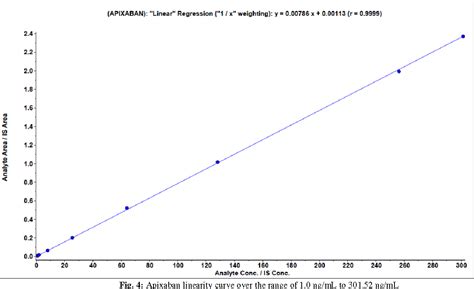 Figure From A Validated Lc Ms Ms Method For The Estimation Of