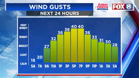 Wind Advisory Here’s High The Gusts Will Get