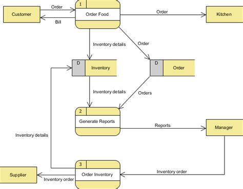 Dfd Diagrams For Agriculture System Understand Iot Based Sma