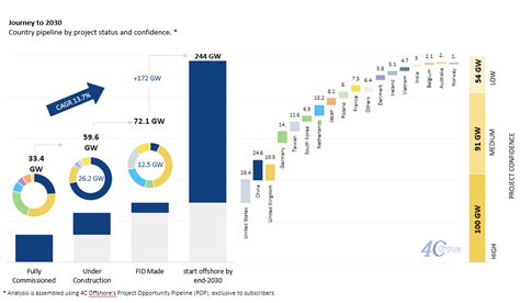 4C Offshore models global offshore wind growth to 244 GW by 2030 | 4C ...