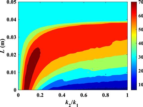 The Energy Dissipated Rate In The Free Vibration Download Scientific Diagram