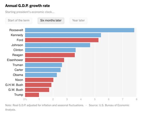 Economy Under Republican And Democratic Presidents A Philosopher S View