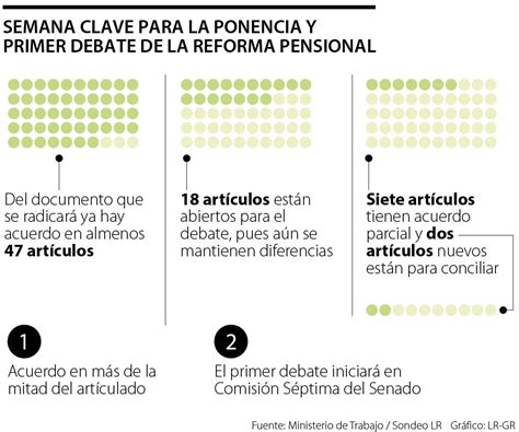 Ya Están Acordados 47 Artículos De La Ponencia De La Reforma Pensional