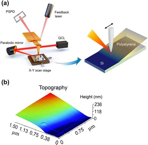 Schematic Illustration Of Experimental Apparatus A Experimental