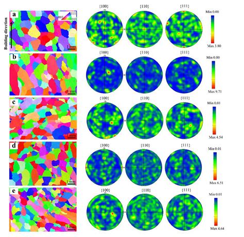 Ebsd Orientation Maps And Pole Figures Of The Designed Alloys A