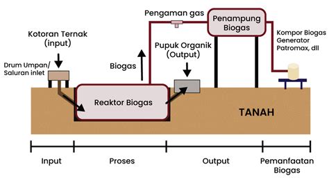 Bagaimana Proses Pembuatan Biogas Ujian