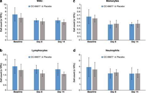 Maximal Target Engagement With Daily CC 99677 Dosing Does Not Change