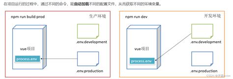 Vue环境变量介绍以及配置processenvport Csdn博客