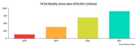 TikTok’s Meteoric Growth – Lisa Goller Marketing | Strategy | Content ...