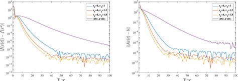 Figure From Fast Convergence Rates And Trajectory Convergence Of A