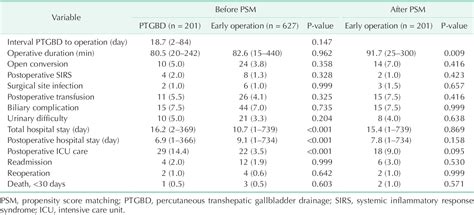 Table From Comparison Between Percutaneous Transhepatic Gallbladder