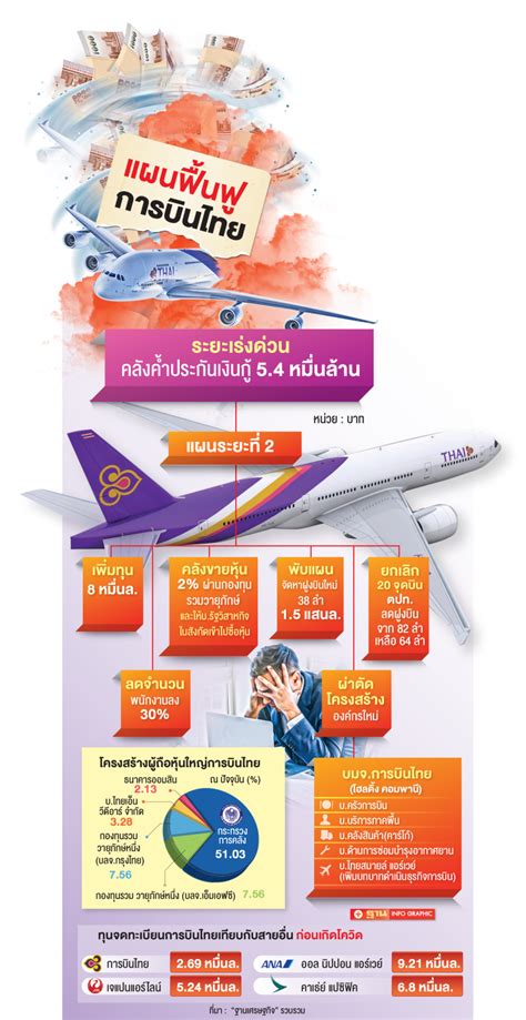 “การบินไทย” เพิ่มทุน 8 หมื่นล้าน ผ่าตัดใหญ่เป็นโฮลดิ้ง ปั้นไทยสมายล์สู้ศึก