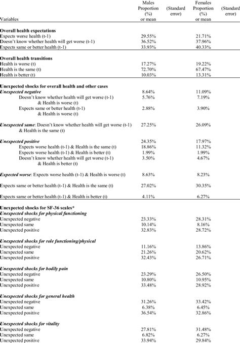 Descriptive Statistics For Ages 50 75 Download Table