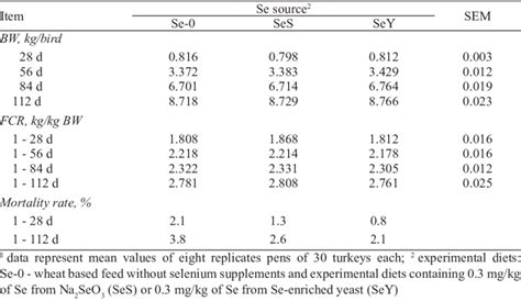 The Body Weight Bw Feed Conversion Ratio Fcr And Mortality Rate Of