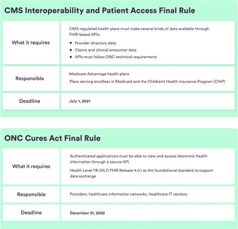 A Closer Look At Cures Act 2021 Api Requirements Ribbon Health