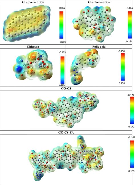 The Electrostatic Surface Maps For The Graphene Oxide Cs Fa Go Cs