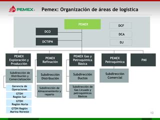 Foro Universitario Importancia De La Log Stica En Pemex Ppt