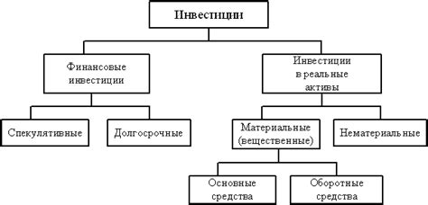 Непомнящий Е.Г. Экономическая оценка инвестиций: Основные типы инвестиций