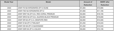 Zero Motorcycles Announces Permanent Price Reduction Across All 2023