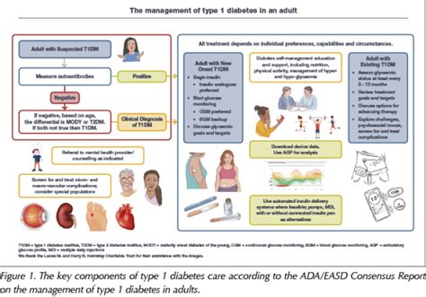 New Ada Easd Guidance On Type 1 Diabetes Management News From The 57th Easd Annual Meeting