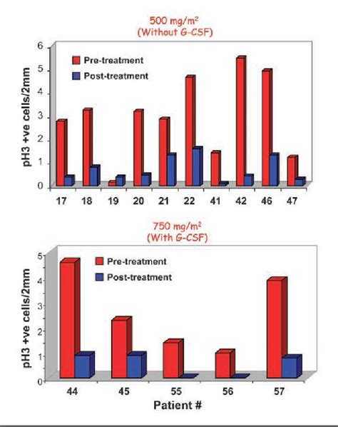 Figure From A Phase I Dose Escalation Study Of Danusertib Pha